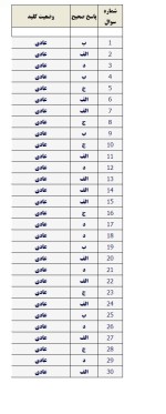 معرفی و دانلود نمونه ‌سوالات‌روانشناسی تجربی نیمسال‌اول ۱۴۰۲-۱۴۰۳-1