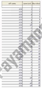 معرفی و دانلود نمونه سوالات انسان شناسی نیمسال دوم 96-97 دانشگاه پیام نور-1